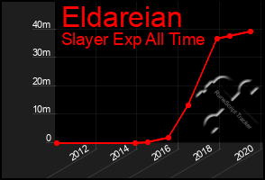 Total Graph of Eldareian