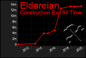 Total Graph of Eldareian