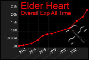 Total Graph of Elder Heart
