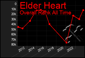 Total Graph of Elder Heart