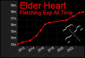 Total Graph of Elder Heart