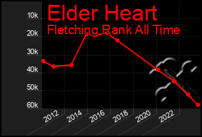 Total Graph of Elder Heart
