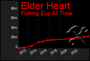 Total Graph of Elder Heart
