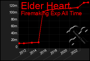 Total Graph of Elder Heart