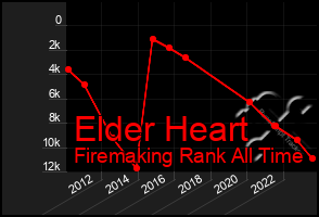 Total Graph of Elder Heart