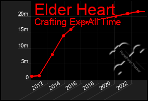 Total Graph of Elder Heart