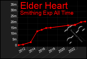 Total Graph of Elder Heart