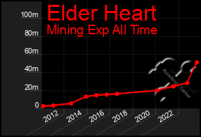 Total Graph of Elder Heart