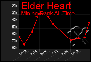 Total Graph of Elder Heart