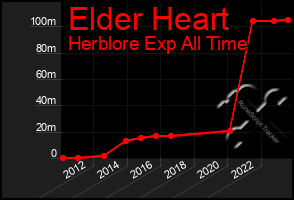 Total Graph of Elder Heart