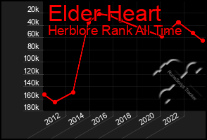 Total Graph of Elder Heart