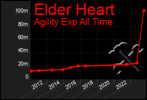 Total Graph of Elder Heart