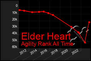 Total Graph of Elder Heart