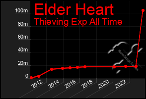Total Graph of Elder Heart