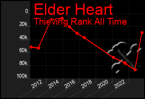 Total Graph of Elder Heart