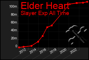 Total Graph of Elder Heart