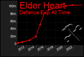 Total Graph of Elder Heart