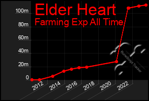 Total Graph of Elder Heart