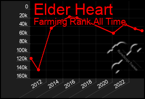 Total Graph of Elder Heart