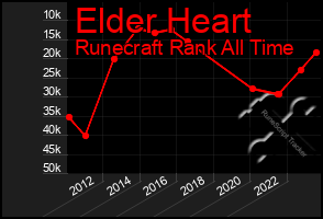 Total Graph of Elder Heart