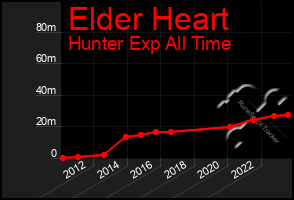 Total Graph of Elder Heart