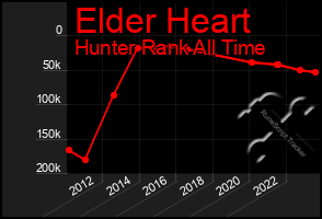 Total Graph of Elder Heart