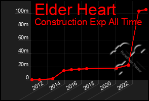 Total Graph of Elder Heart