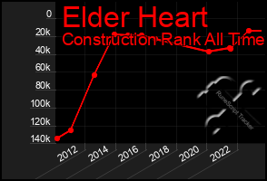 Total Graph of Elder Heart