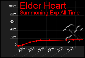 Total Graph of Elder Heart