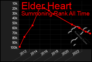 Total Graph of Elder Heart