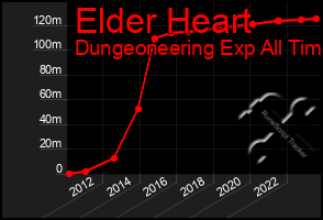 Total Graph of Elder Heart