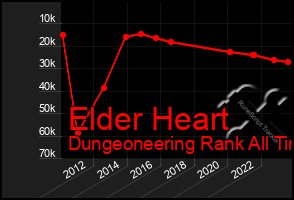 Total Graph of Elder Heart