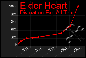 Total Graph of Elder Heart