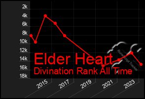 Total Graph of Elder Heart