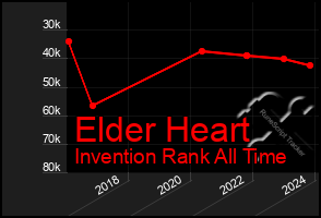 Total Graph of Elder Heart