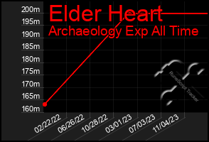 Total Graph of Elder Heart