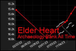 Total Graph of Elder Heart