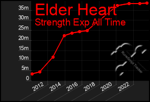 Total Graph of Elder Heart