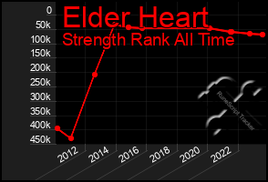 Total Graph of Elder Heart