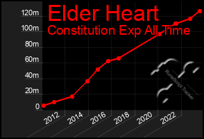Total Graph of Elder Heart