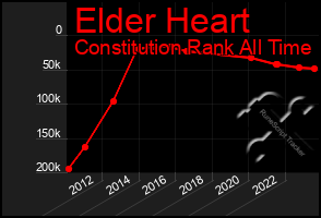 Total Graph of Elder Heart