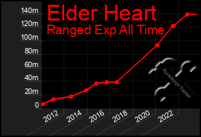 Total Graph of Elder Heart