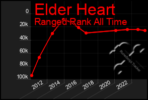 Total Graph of Elder Heart