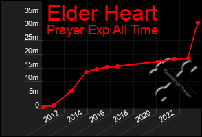 Total Graph of Elder Heart