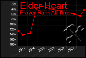 Total Graph of Elder Heart
