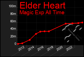 Total Graph of Elder Heart