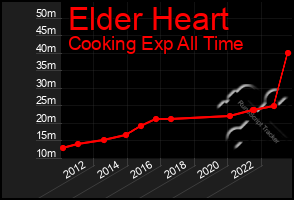 Total Graph of Elder Heart