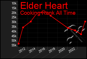 Total Graph of Elder Heart