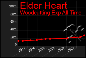 Total Graph of Elder Heart