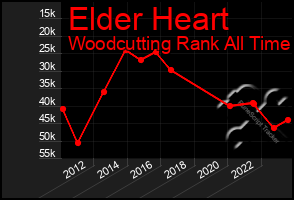 Total Graph of Elder Heart